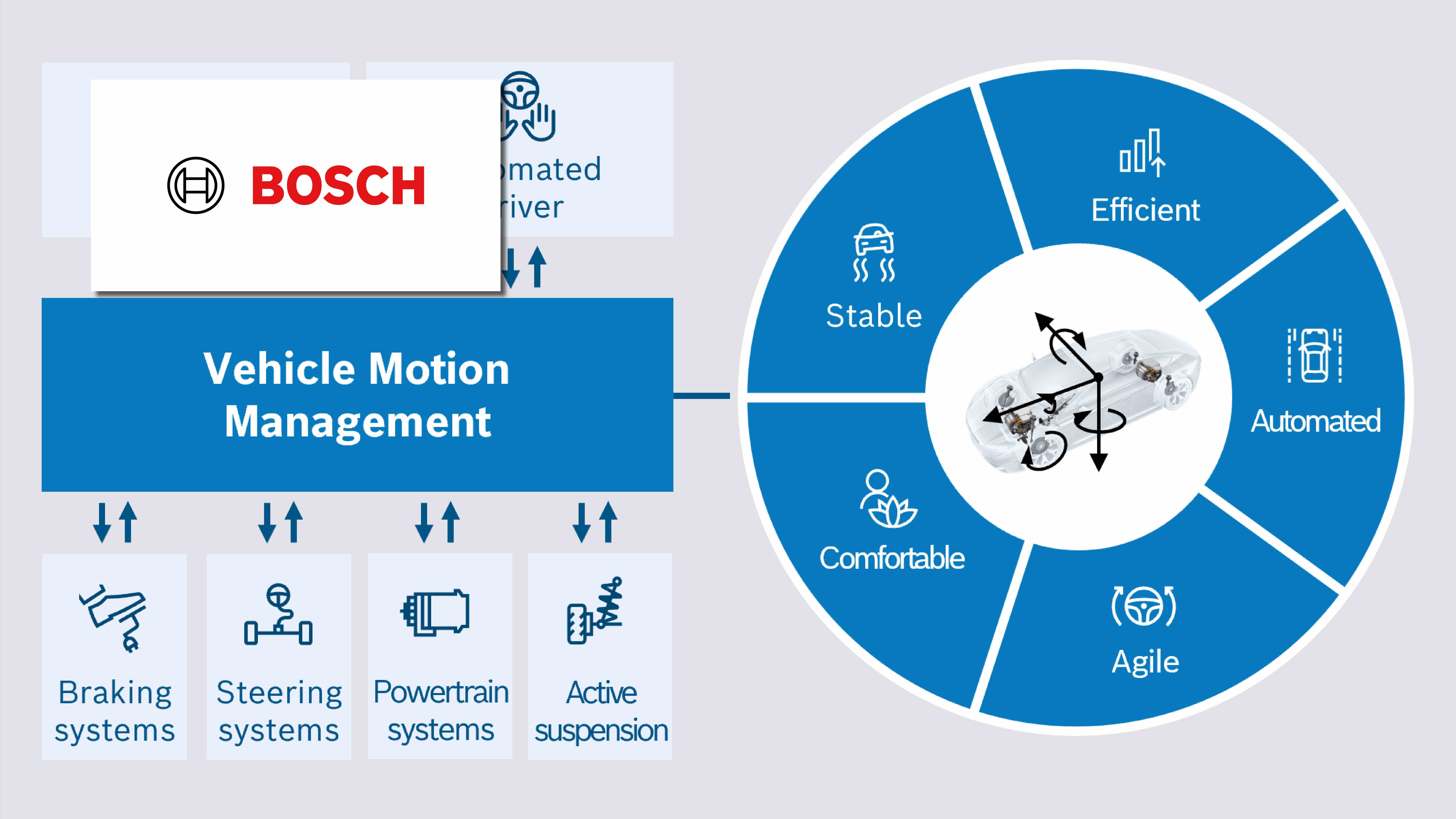 Vehicle Motion Management